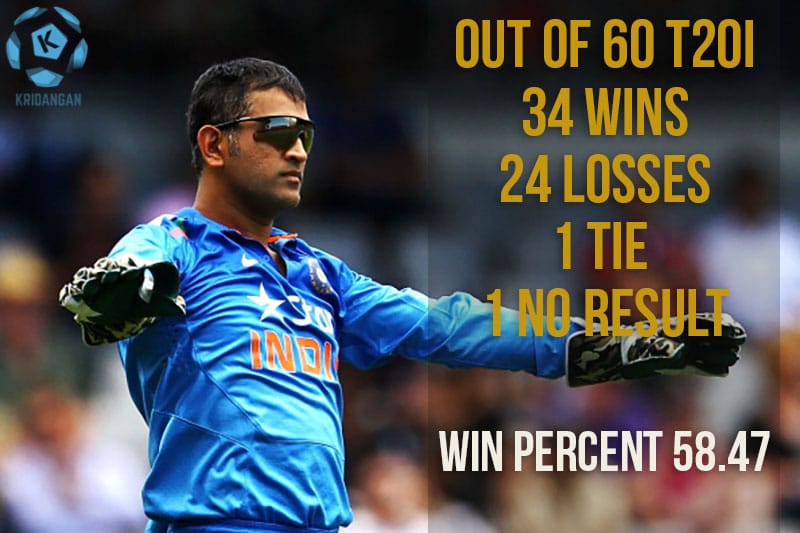 MS Dhoni is the most successful captain in T20 International so far