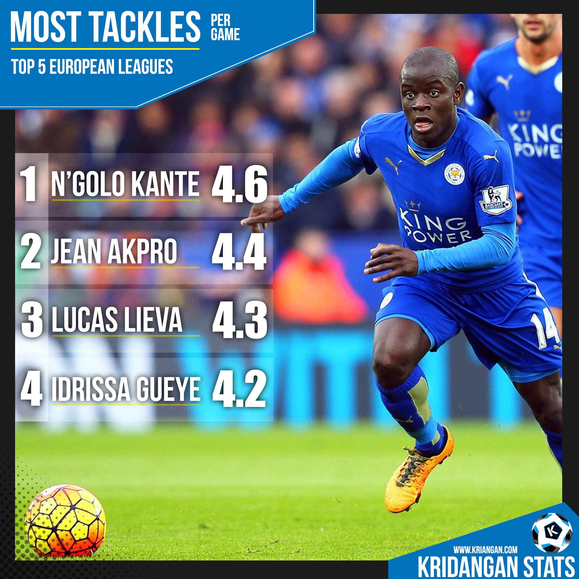 Most Tackles in TOP 5 leagues – 2015-16