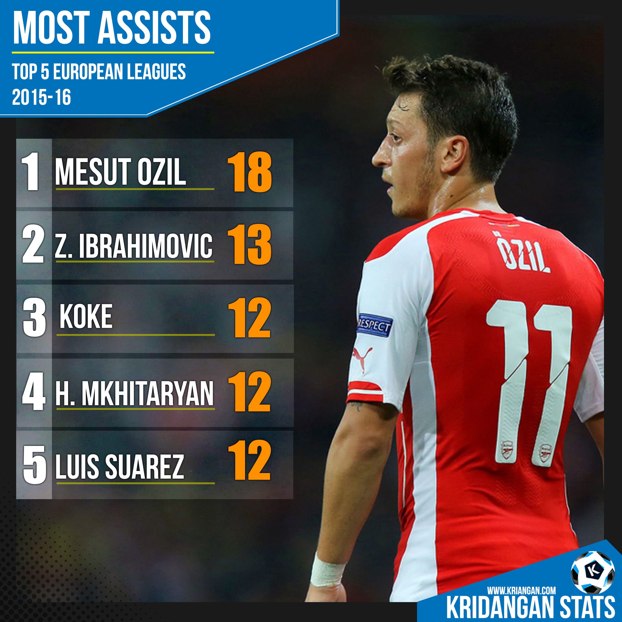 Most Assists in TOP 5 European Leagues