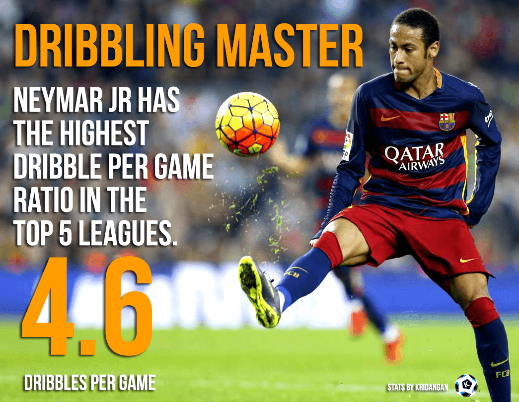 Neymar Jr – The Dribble Master