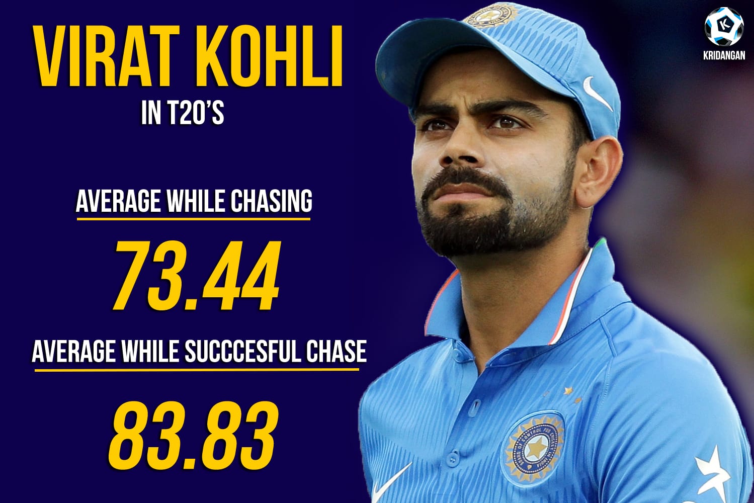 Virat Kohli – Average in T20’s