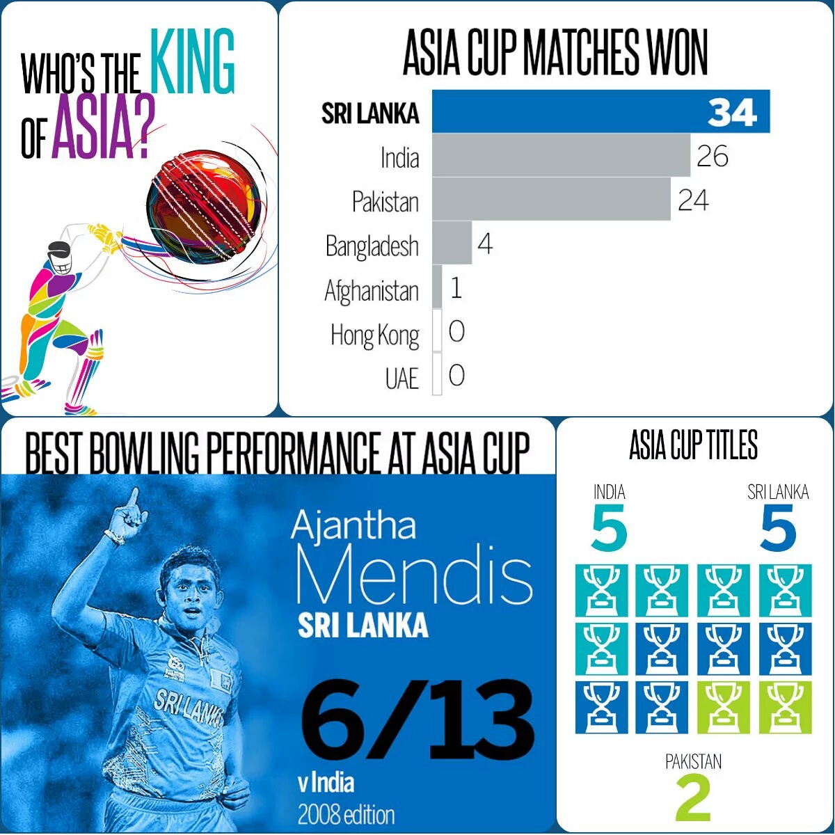 Who is the cricket king of Asia