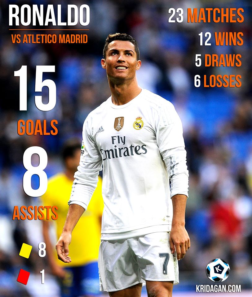Cristiano Ronaldo's Amazing Record against Atlético de Madrid.