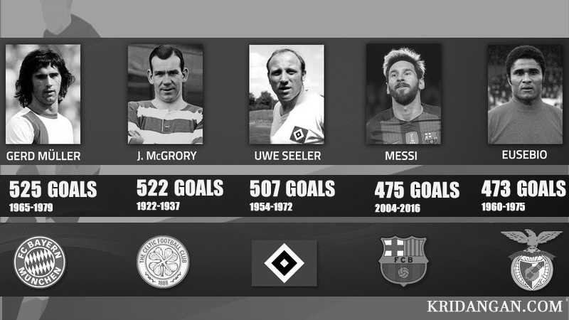 Top 5 european goalscoring leaders for a single club